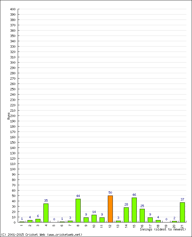 Batting Performance Innings by Innings - Home