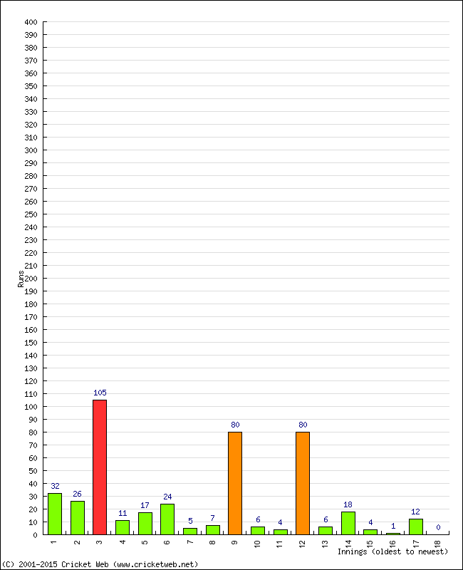 Batting Performance Innings by Innings - Away