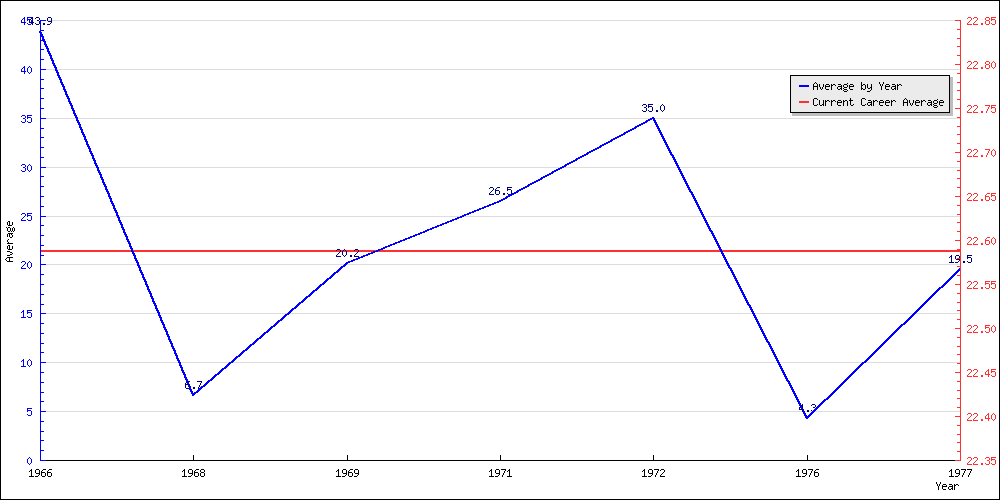 Batting Average by Year