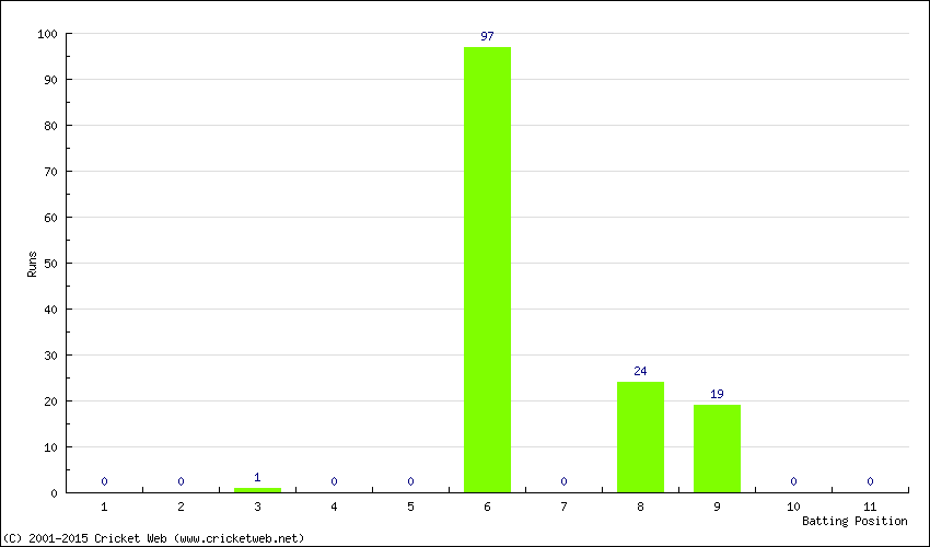 Runs by Batting Position