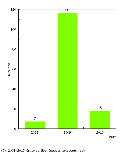 Runs by Year