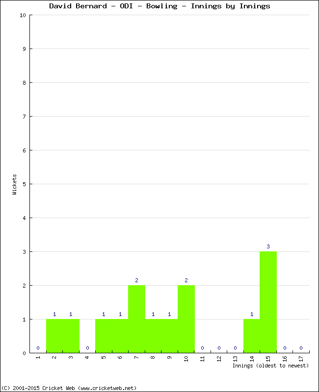 Bowling Performance Innings by Innings