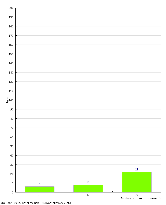 Batting Performance Innings by Innings - Away