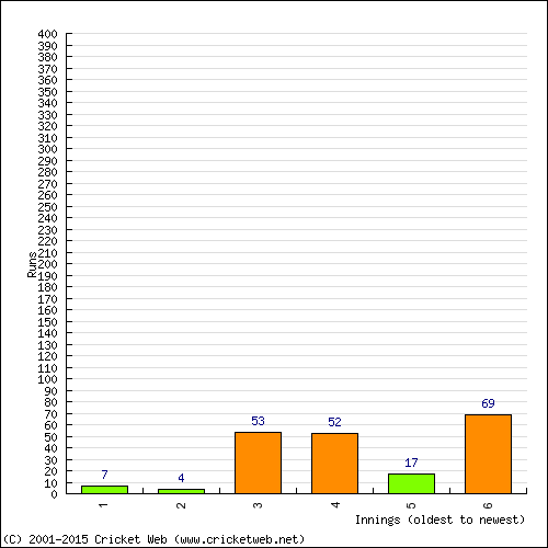 Batting Recent Scores