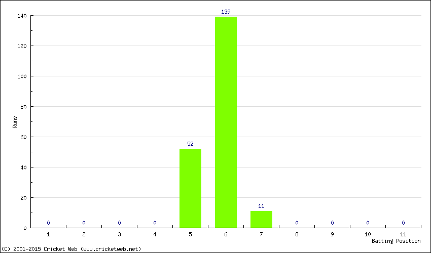 Runs by Batting Position