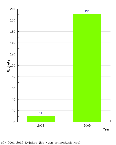 Runs by Year