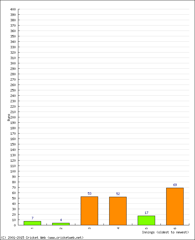 Batting Performance Innings by Innings - Home