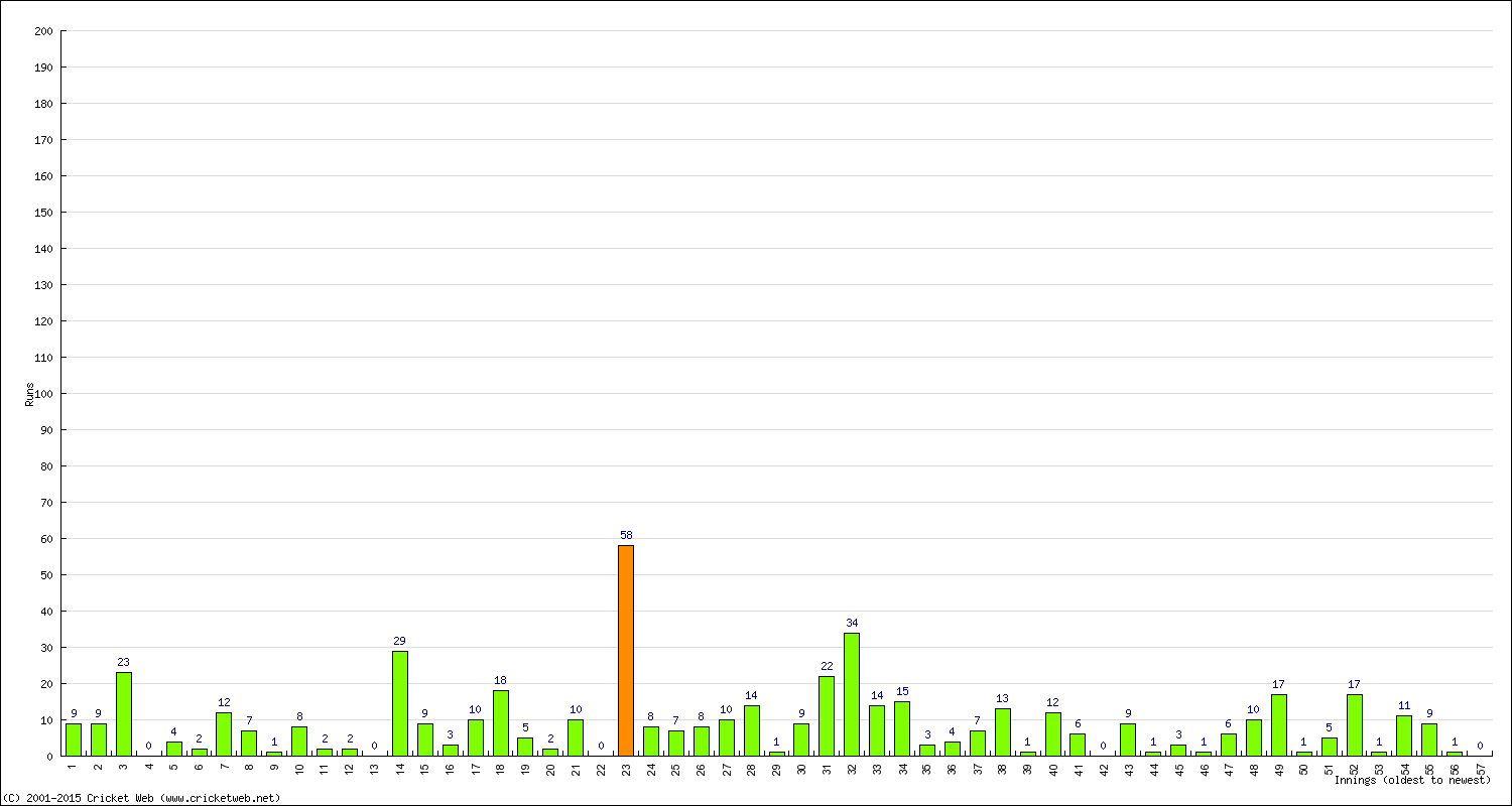 Batting Performance Innings by Innings