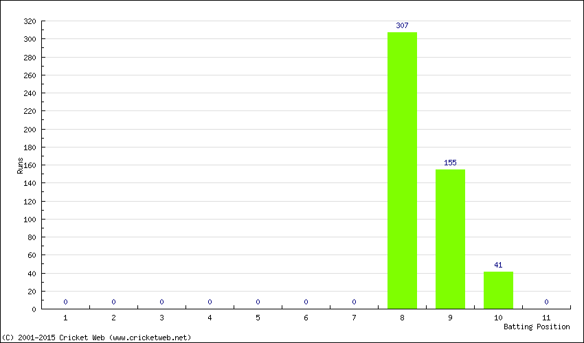 Runs by Batting Position