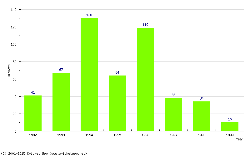 Runs by Year