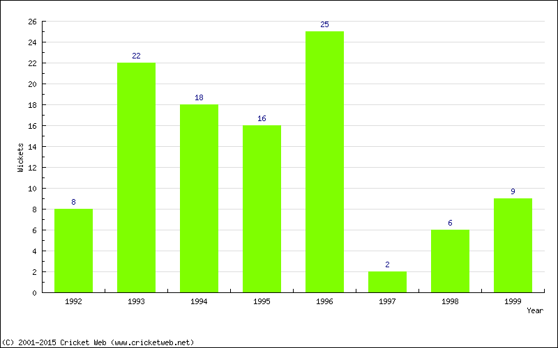 Wickets by Year