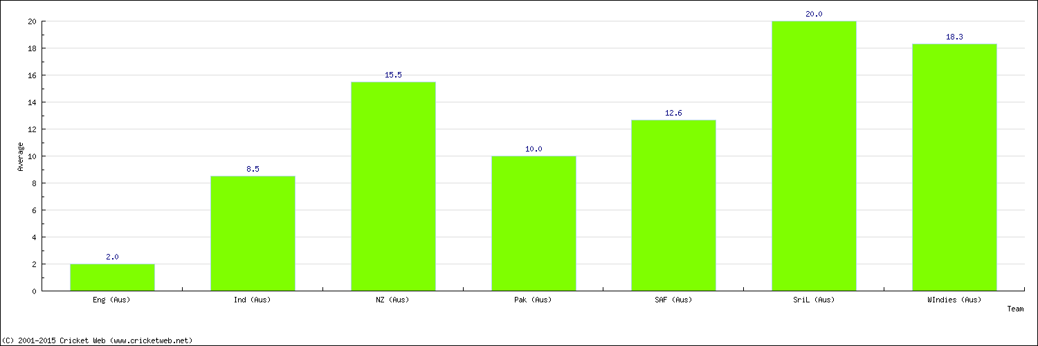 Batting Average by Country