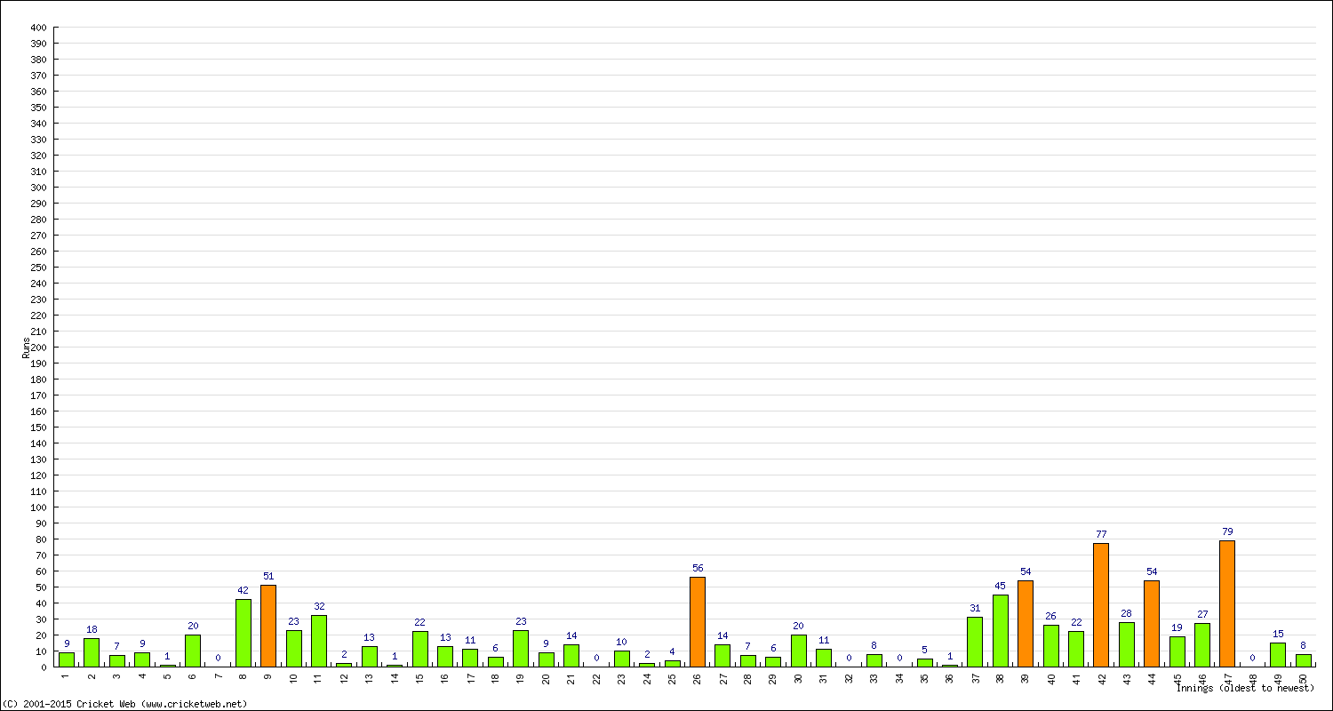 Batting Performance Innings by Innings