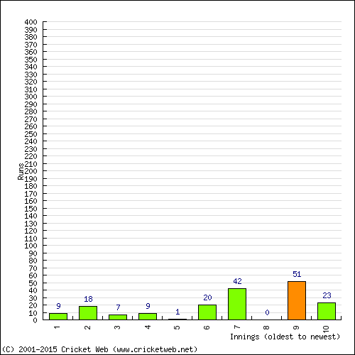 Batting Recent Scores