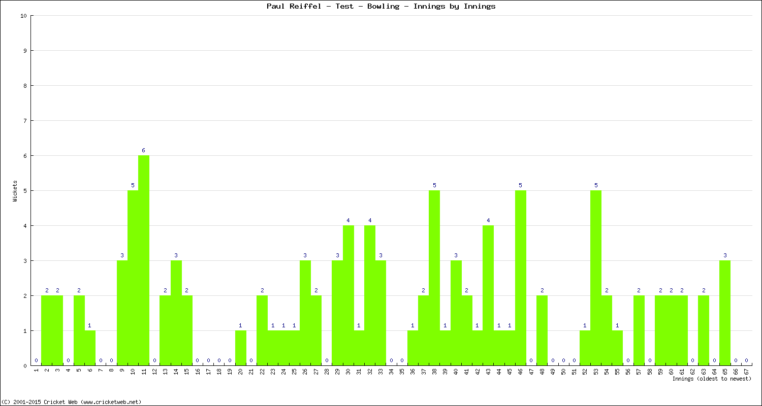 Bowling Performance Innings by Innings