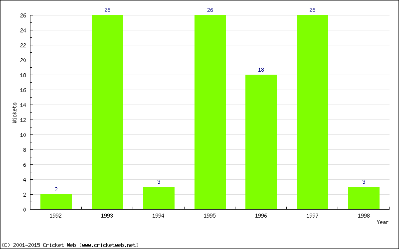 Wickets by Year