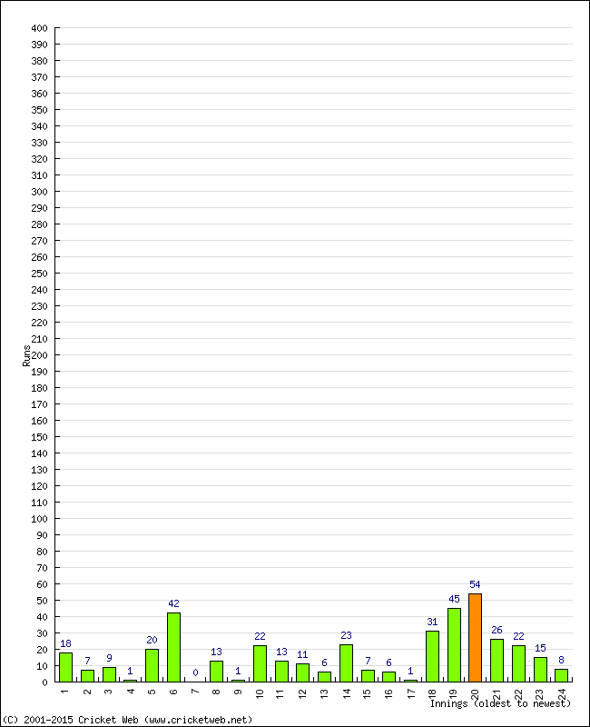 Batting Performance Innings by Innings - Away