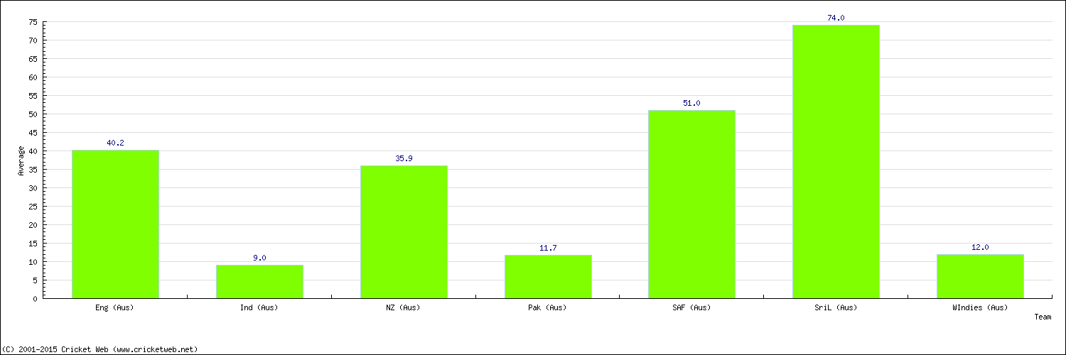 Batting Average by Country