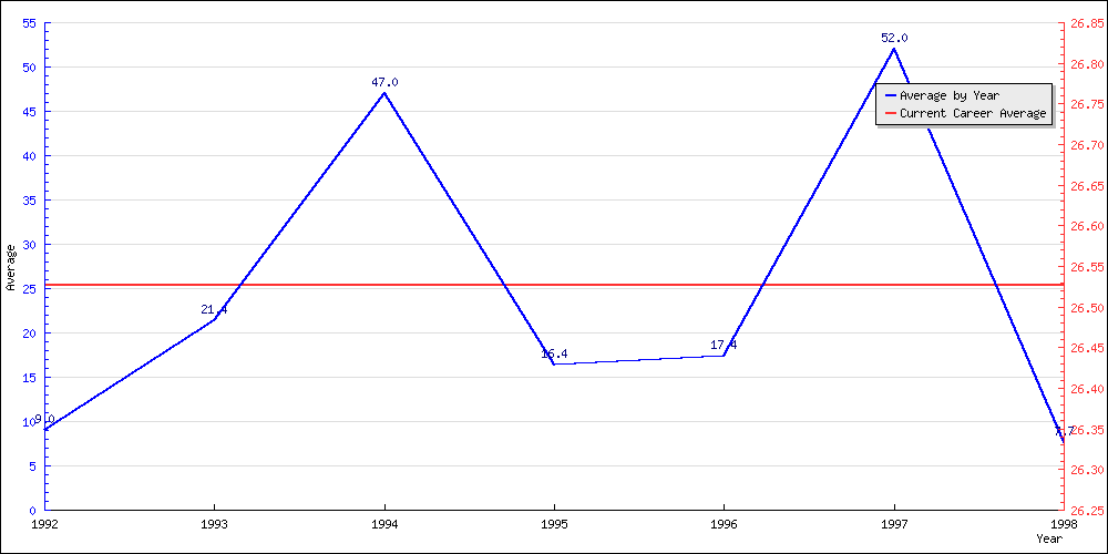 Batting Average by Year