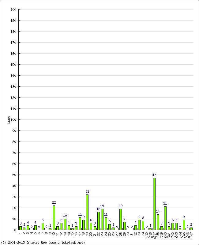 Batting Performance Innings by Innings