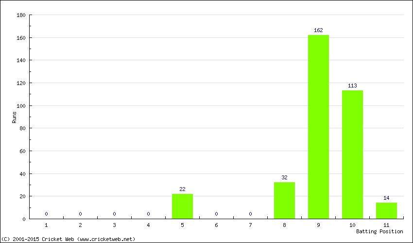 Runs by Batting Position