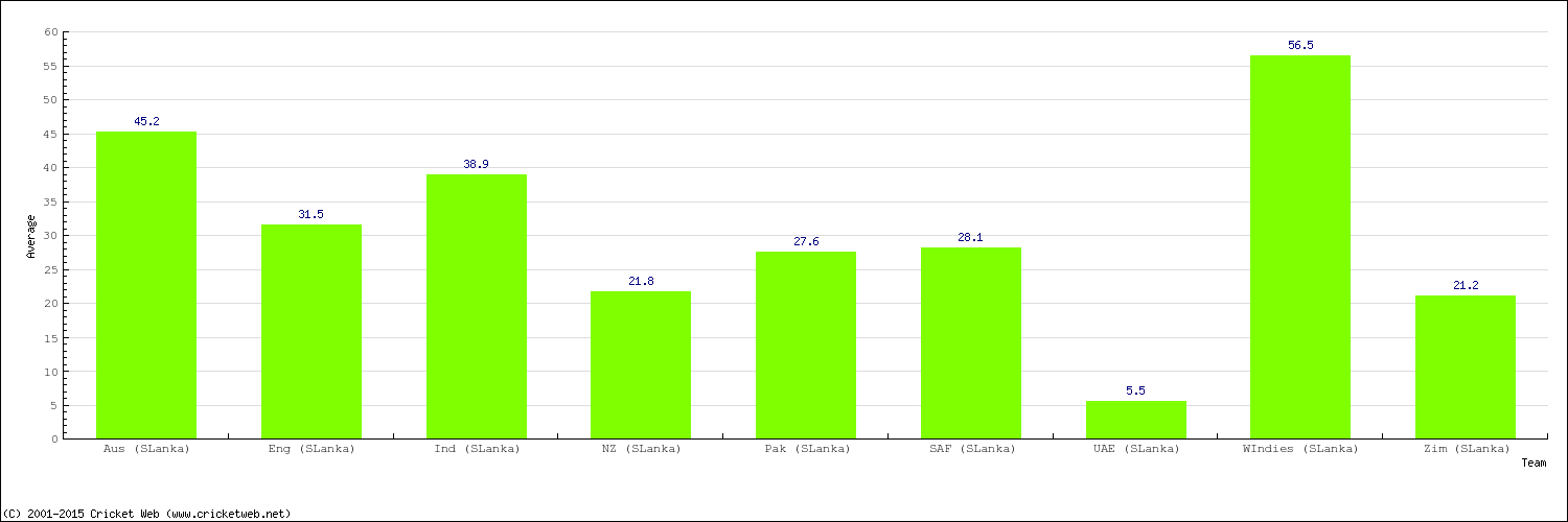 Bowling Average by Country