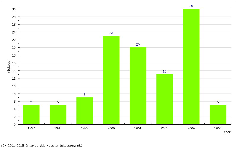 Wickets by Year