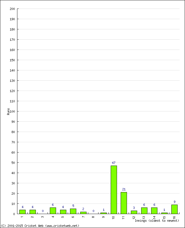 Batting Performance Innings by Innings - Home