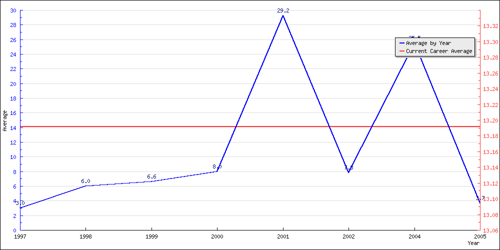 Batting Average by Year