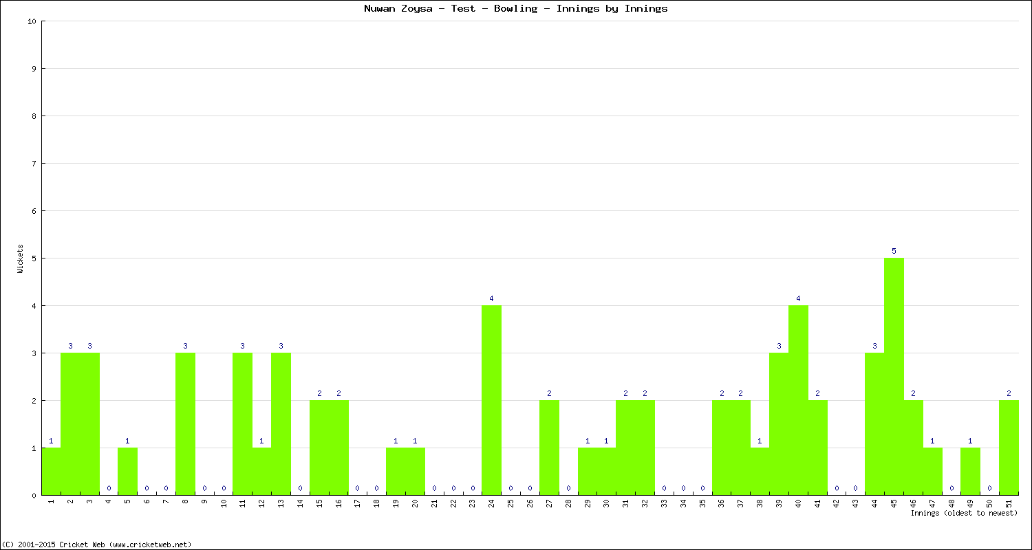 Bowling Performance Innings by Innings