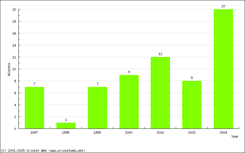 Wickets by Year