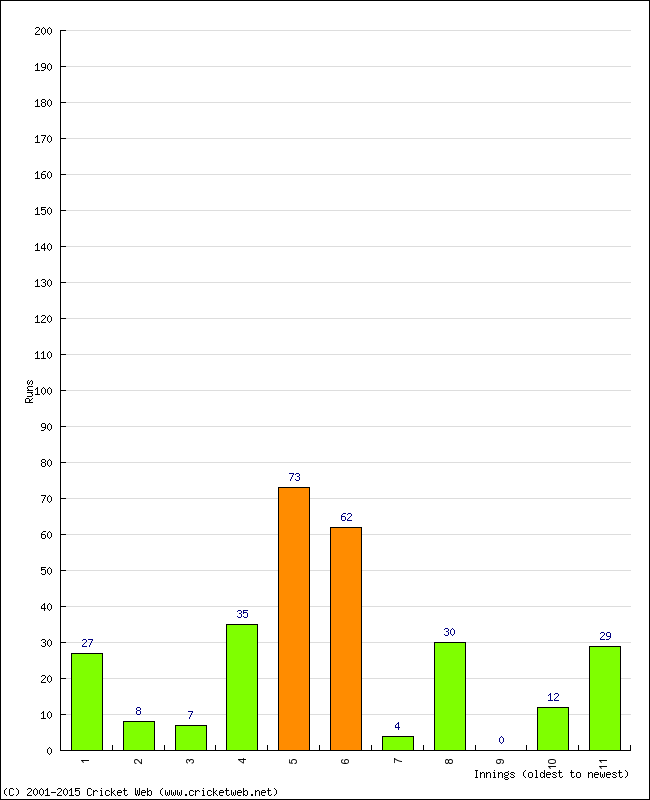 Batting Performance Innings by Innings