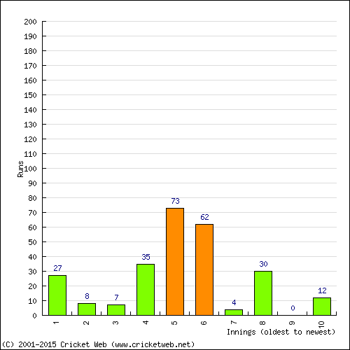 Batting Recent Scores