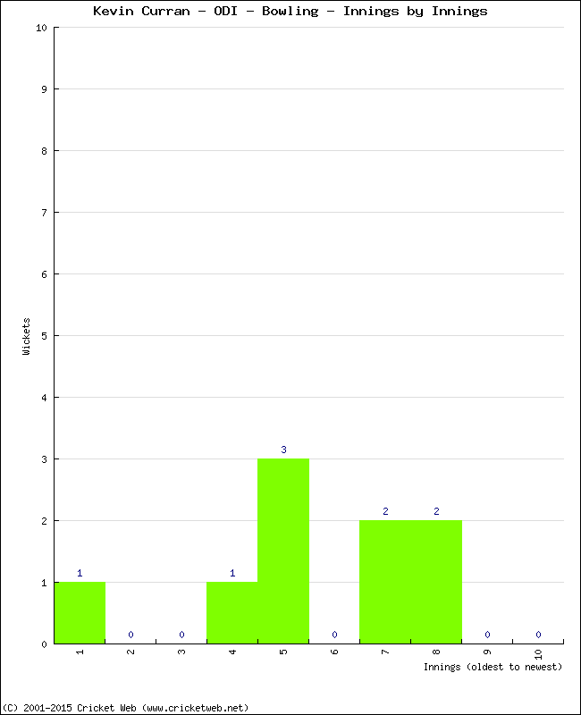 Bowling Performance Innings by Innings