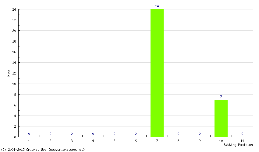 Runs by Batting Position