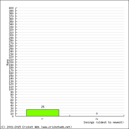 Batting Recent Scores