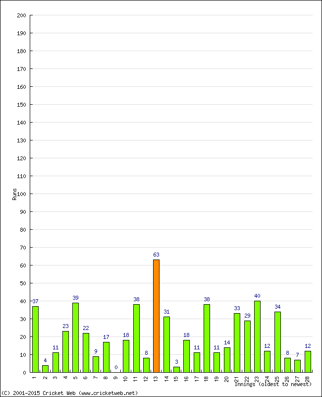 Batting Performance Innings by Innings - Away