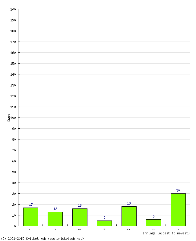 Batting Performance Innings by Innings