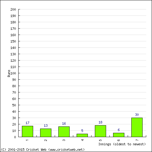 Batting Recent Scores