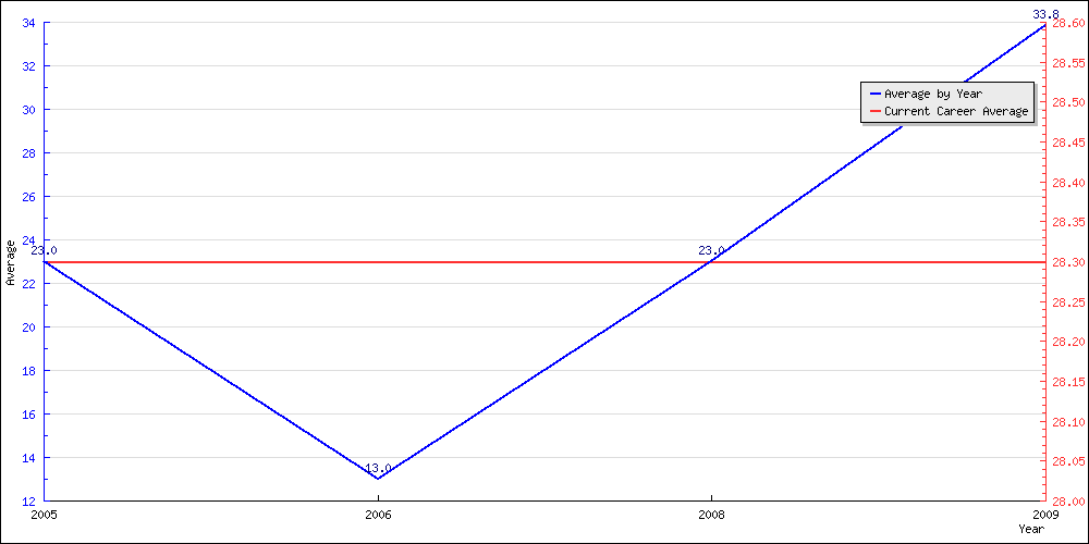 Bowling Average by Year