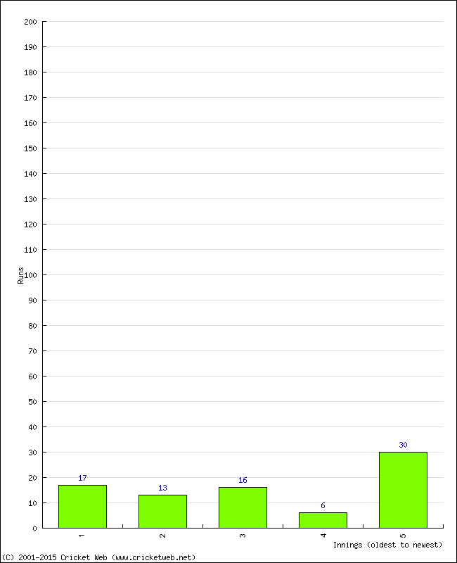 Batting Performance Innings by Innings - Home