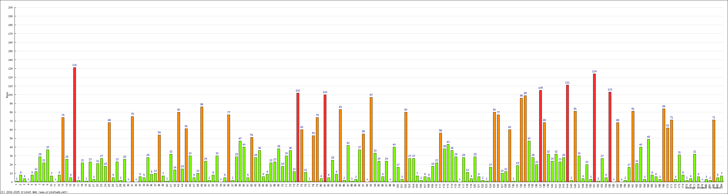 Batting Performance Innings by Innings