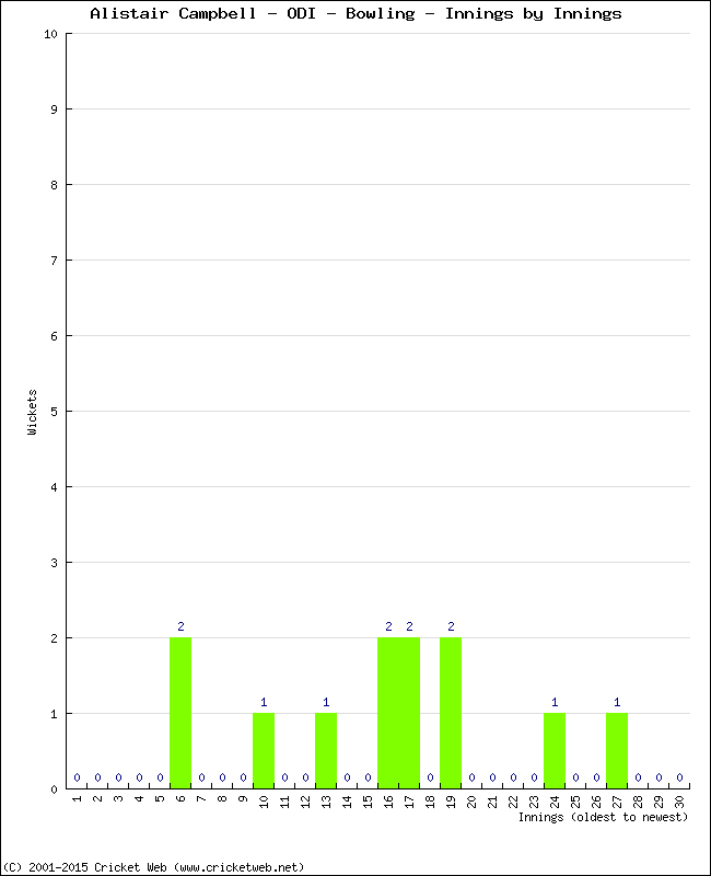 Bowling Performance Innings by Innings