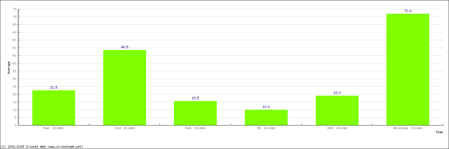 Bowling Average by Country