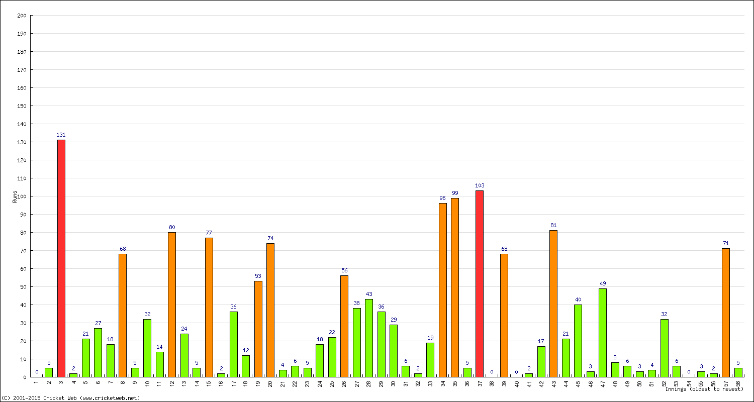 Batting Performance Innings by Innings - Home