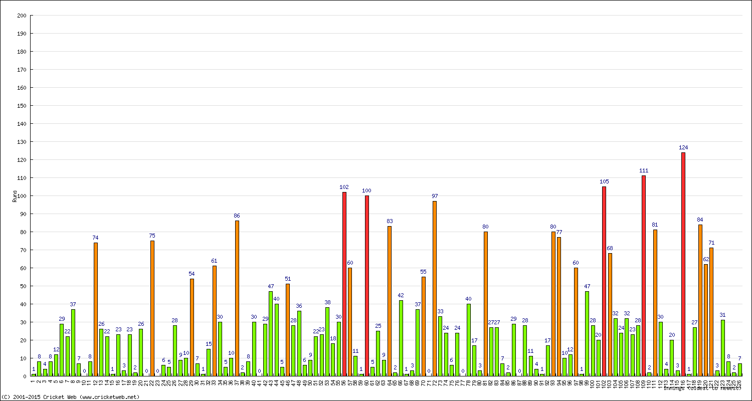 Batting Performance Innings by Innings - Away