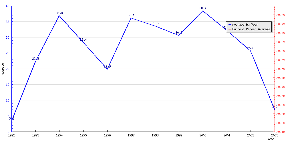 Batting Average by Year