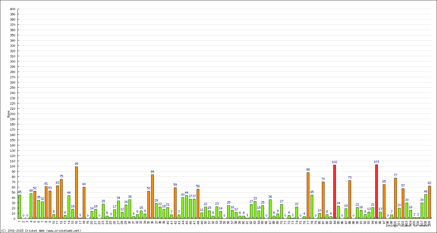 Batting Performance Innings by Innings