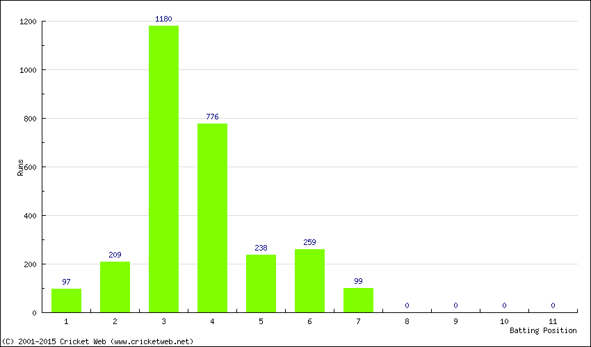 Runs by Batting Position