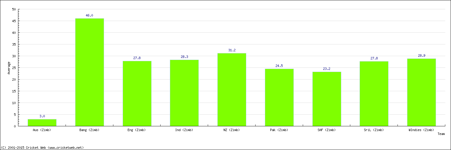 Batting Average by Country